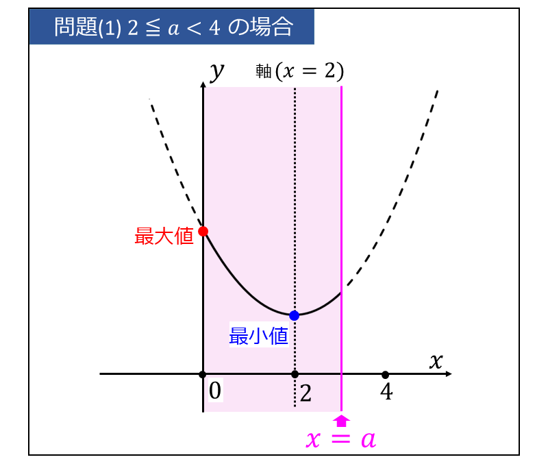 定義域が動く二次関数の最大値・最小値(定数aが2以上で4より小さい場合)